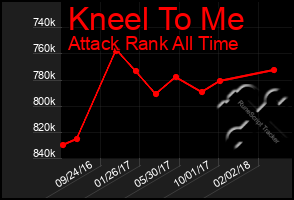 Total Graph of Kneel To Me