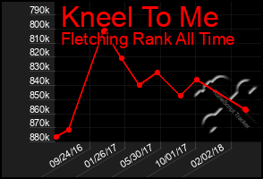 Total Graph of Kneel To Me