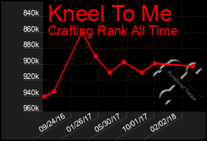 Total Graph of Kneel To Me