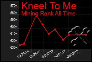 Total Graph of Kneel To Me