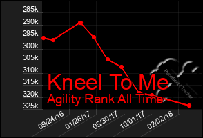 Total Graph of Kneel To Me