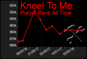 Total Graph of Kneel To Me