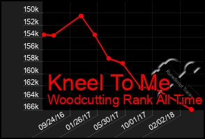 Total Graph of Kneel To Me