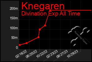 Total Graph of Knegaren