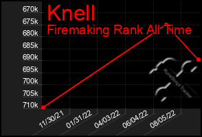 Total Graph of Knell