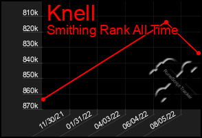 Total Graph of Knell