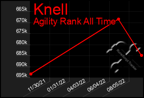 Total Graph of Knell