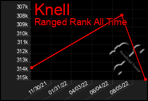 Total Graph of Knell