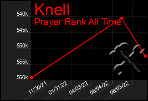 Total Graph of Knell