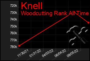 Total Graph of Knell