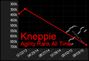 Total Graph of Kneppie