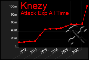 Total Graph of Knezy