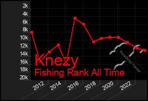 Total Graph of Knezy