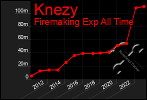 Total Graph of Knezy