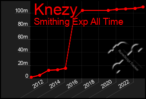 Total Graph of Knezy