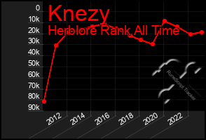 Total Graph of Knezy
