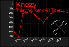 Total Graph of Knezy