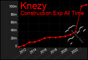 Total Graph of Knezy