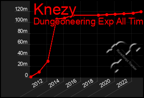 Total Graph of Knezy