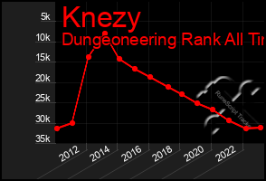 Total Graph of Knezy