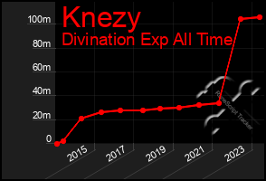 Total Graph of Knezy