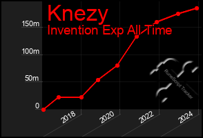 Total Graph of Knezy