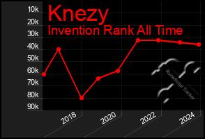 Total Graph of Knezy