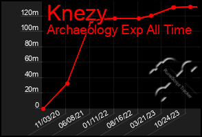 Total Graph of Knezy