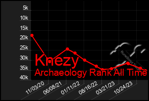 Total Graph of Knezy