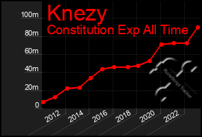 Total Graph of Knezy