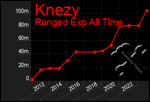 Total Graph of Knezy