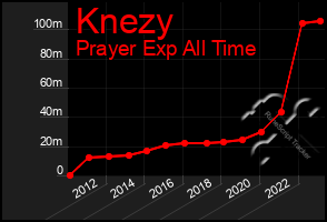 Total Graph of Knezy