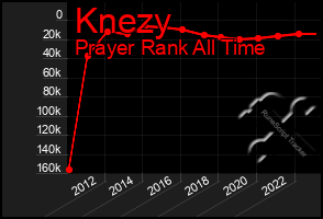 Total Graph of Knezy