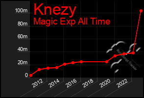 Total Graph of Knezy