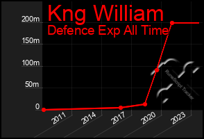 Total Graph of Kng William