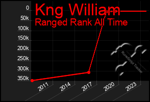 Total Graph of Kng William