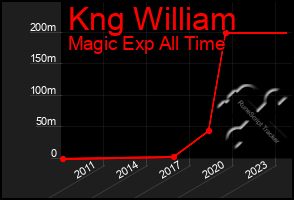 Total Graph of Kng William