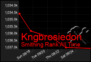 Total Graph of Kngbrosiedon