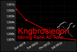 Total Graph of Kngbrosiedon