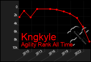 Total Graph of Kngkyle