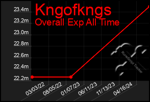 Total Graph of Kngofkngs