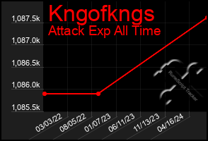 Total Graph of Kngofkngs