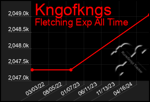 Total Graph of Kngofkngs