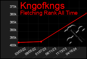 Total Graph of Kngofkngs