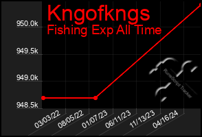 Total Graph of Kngofkngs