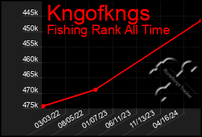 Total Graph of Kngofkngs