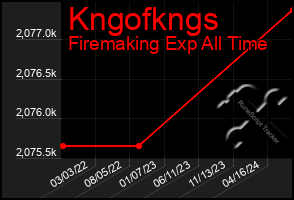 Total Graph of Kngofkngs