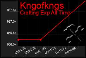 Total Graph of Kngofkngs