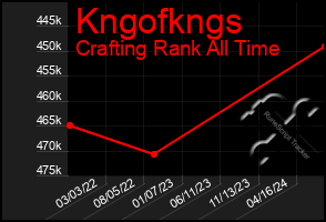 Total Graph of Kngofkngs