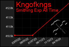 Total Graph of Kngofkngs